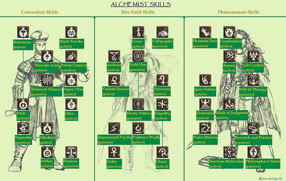 The completed skill trees.